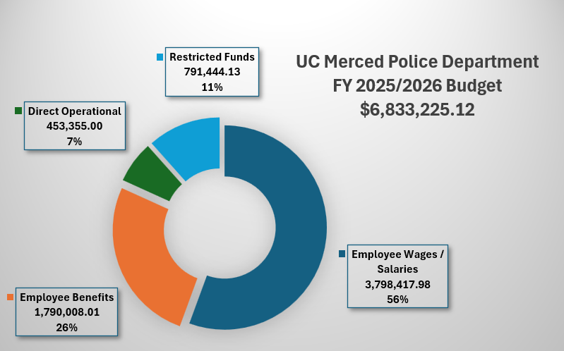 Donut chart showing the UC Merced Police Department FY 2025-2026 budget totaling $6,280,103, with allocations for employee wages and salaries, employee benefits, restricted external funding sources, and direct operational costs